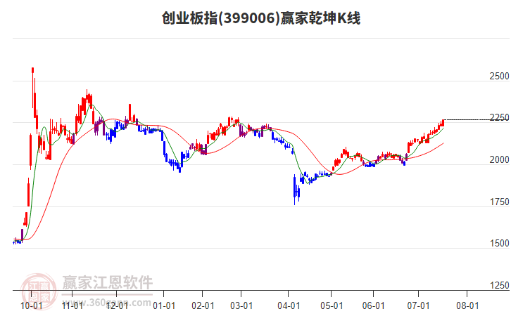 399006創(chuàng)業(yè)板指贏家乾坤K線(xiàn)工具