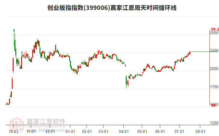 創(chuàng)業(yè)板指贏家江恩周天時(shí)間循環(huán)線(xiàn)工具