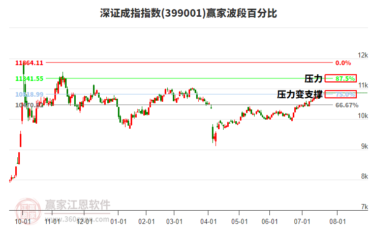 深證成指贏家波段百分比工具 深證成指贏家波段百分比工具