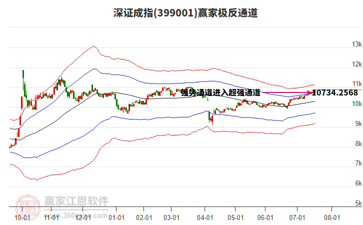 399001深證成指贏家極反通道工具 399001深證成指贏家極反通道工具