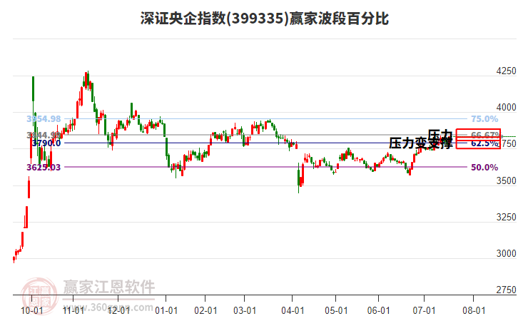 深證央企指數(shù)贏家波段百分比工具 深證央企指數(shù)贏家波段百分比工具