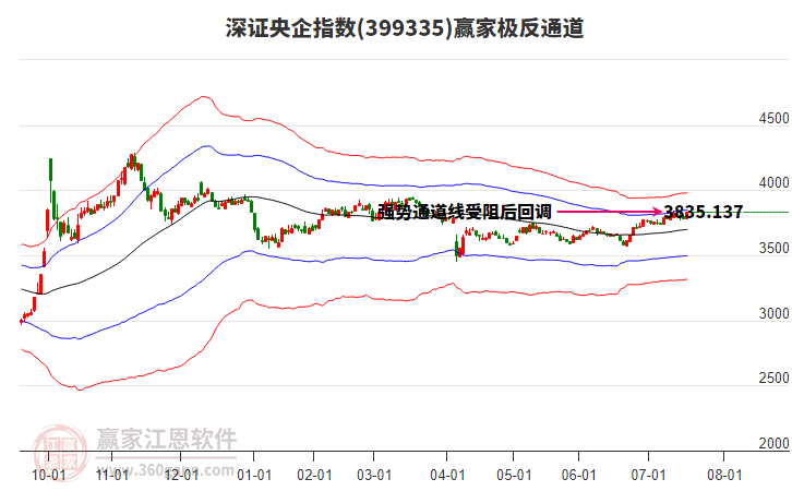 399335深證央企贏家極反通道工具 399335深證央企贏家極反通道工具
