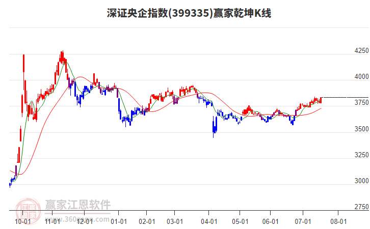 399335深證央企贏家乾坤K線工具 399335深證央企贏家乾坤K線工具