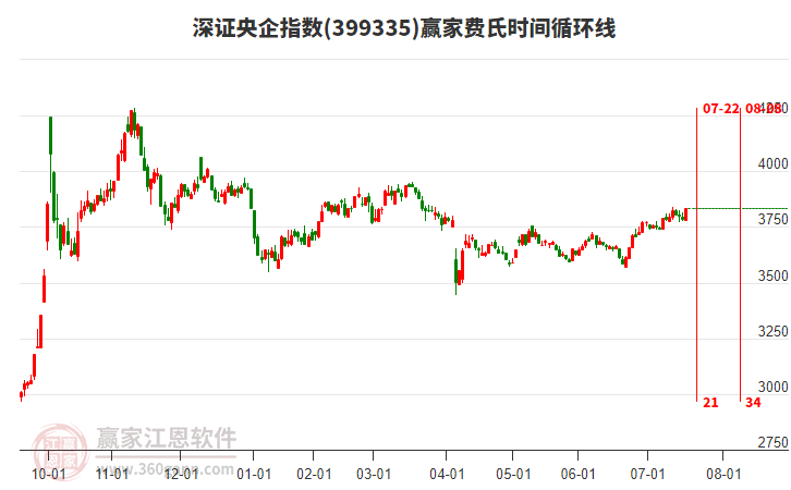 深證央企指數(shù)贏家費氏時間循環(huán)線工具 深證央企指數(shù)贏家費氏時間循環(huán)線工具