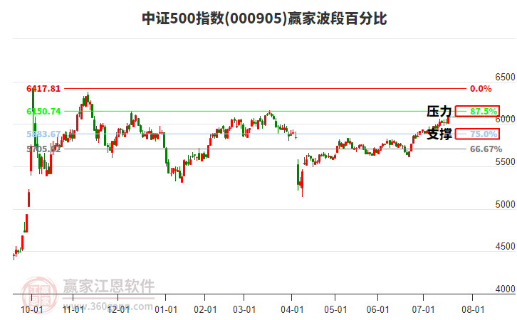中證500指數(shù)贏家波段百分比工具