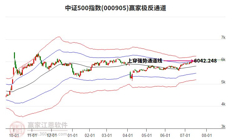 000905中證500贏家極反通道工具