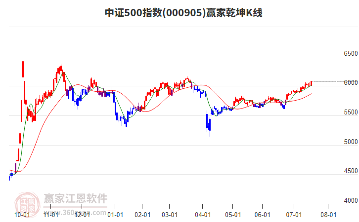 000905中證500贏家乾坤K線工具