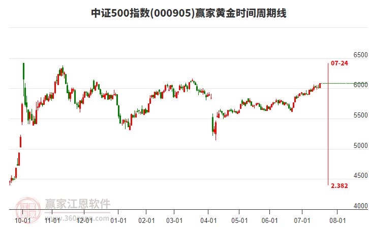 中證500指數(shù)贏家黃金時(shí)間周期線工具