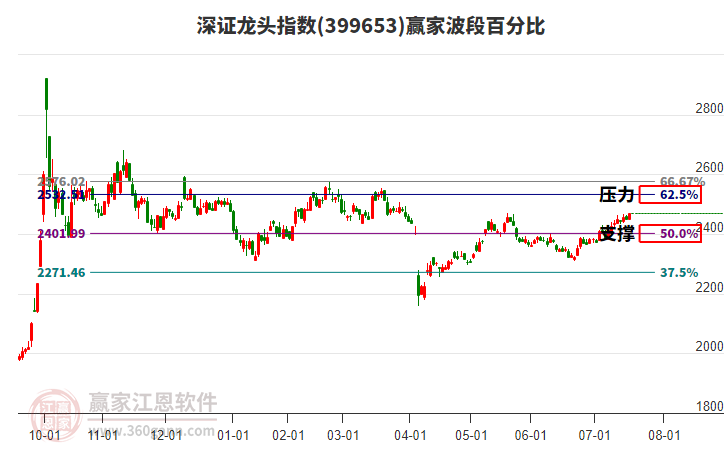 深證龍頭指數(shù)贏家波段百分比工具