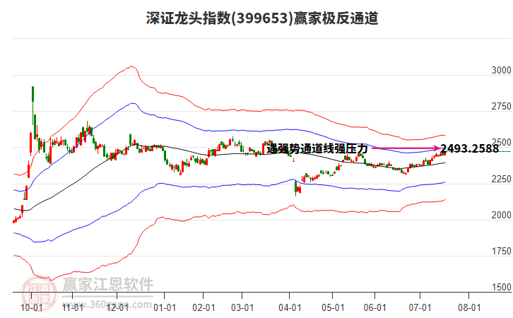 399653深證龍頭贏家極反通道工具