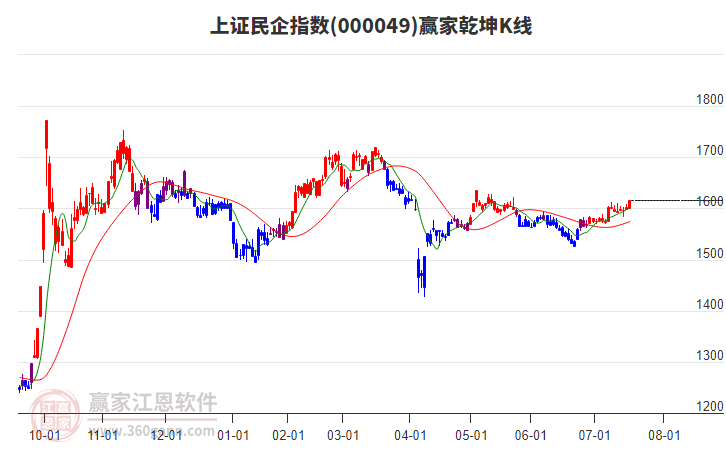 000049上證民企贏家乾坤K線工具