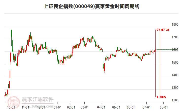 上證民企指數(shù)贏家黃金時(shí)間周期線工具