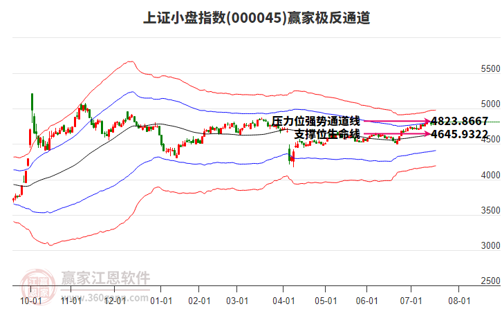 000045上證小盤贏家極反通道工具 000045上證小盤贏家極反通道工具