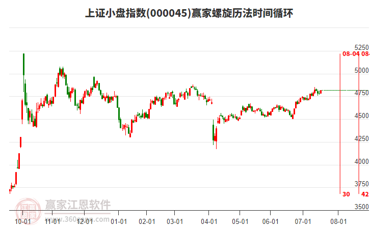 上證小盤指數(shù)贏家螺旋歷法時間循環(huán)工具 上證小盤指數(shù)贏家螺旋歷法時間循環(huán)工具