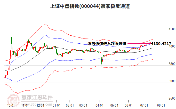 000044上證中盤贏家極反通道工具