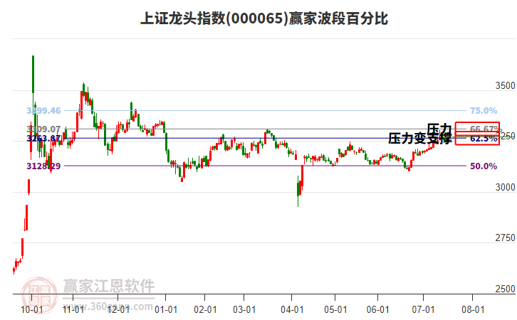 上證龍頭指數(shù)贏家波段百分比工具