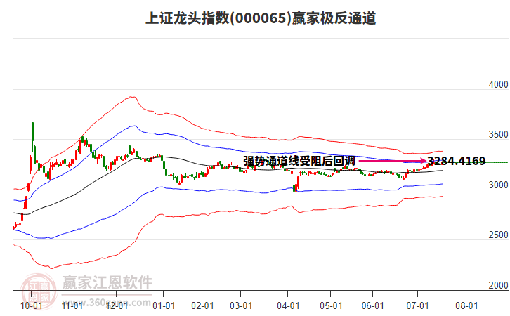 000065上證龍頭贏家極反通道工具