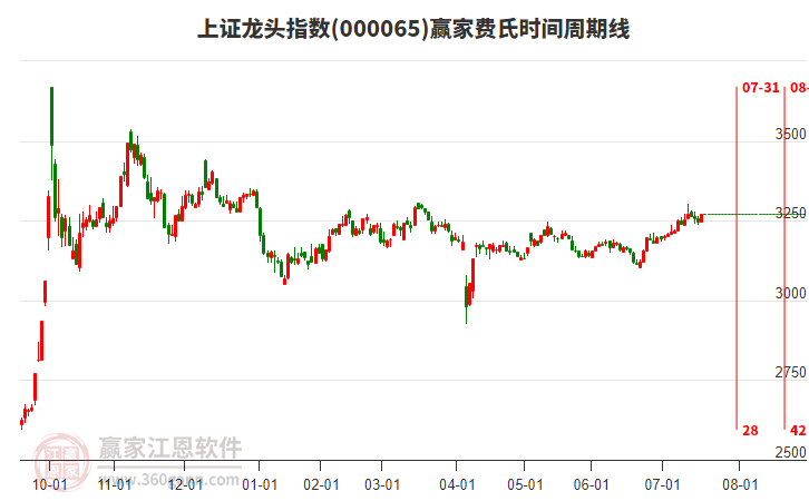 上證龍頭指數(shù)贏家費(fèi)氏時(shí)間周期線工具