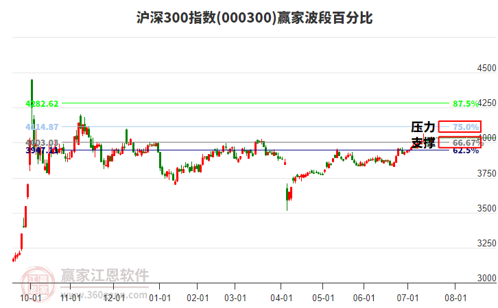 滬深300指數(shù)贏家波段百分比工具