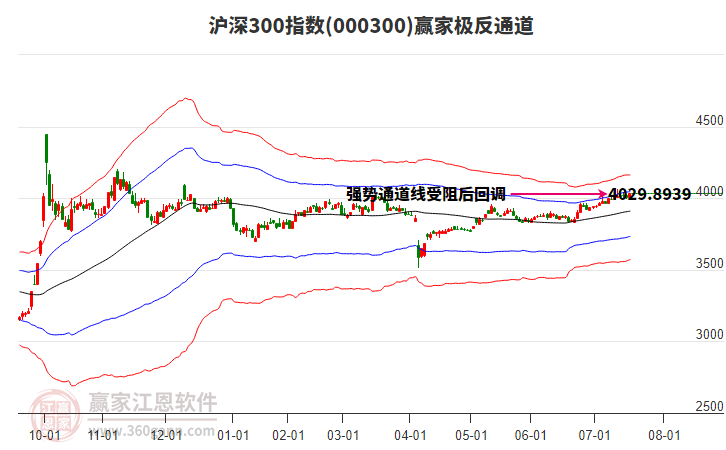 000300滬深300贏家極反通道工具