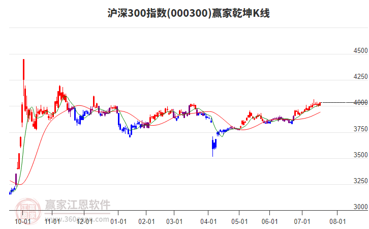 000300滬深300贏家乾坤K線工具