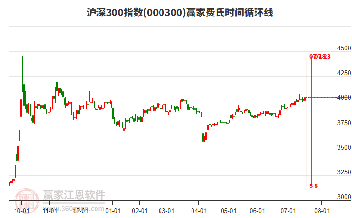 滬深300指數(shù)贏家費(fèi)氏時(shí)間循環(huán)線工具
