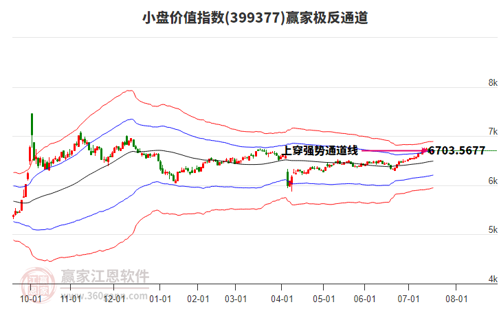 399377小盤價(jià)值贏家極反通道工具