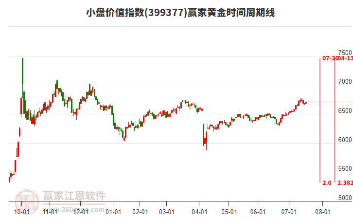 小盤價(jià)值指數(shù)贏家黃金時(shí)間周期線工具