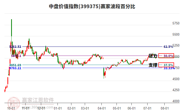 中盤(pán)價(jià)值指數(shù)贏家波段百分比工具