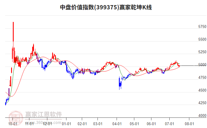 399375中盤(pán)價(jià)值贏家乾坤K線工具