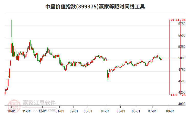 中盤(pán)價(jià)值指數(shù)贏家等距時(shí)間周期線工具