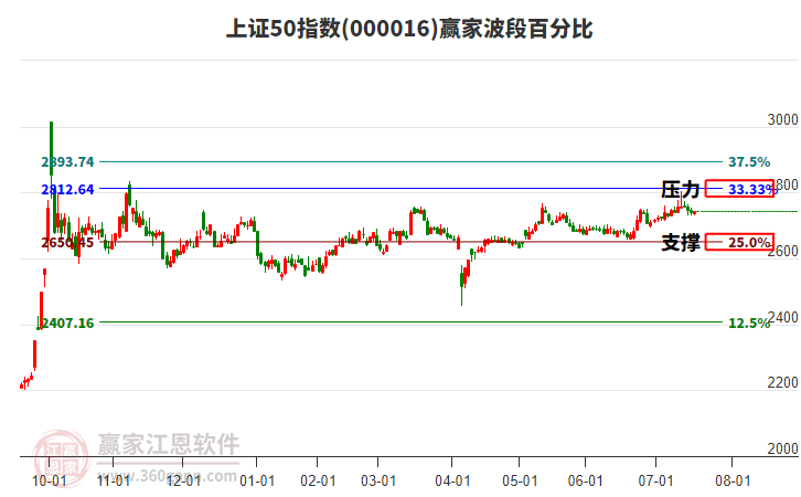 上證50指數(shù)贏家波段百分比工具