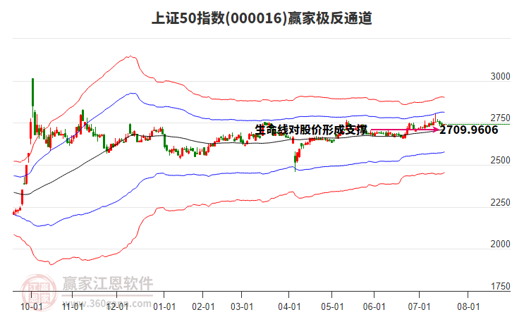 000016上證50贏家極反通道工具