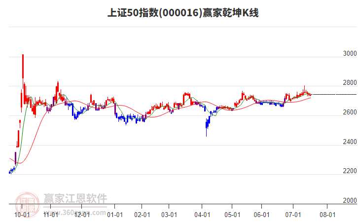 000016上證50贏家乾坤K線工具