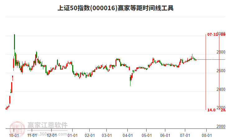 上證50指數(shù)贏家等距時間周期線工具