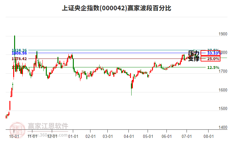 上證央企指數(shù)贏家波段百分比工具