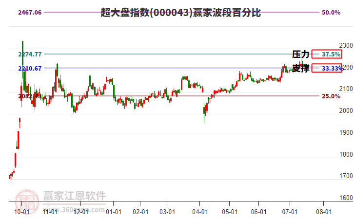 超大盤指數(shù)贏家波段百分比工具