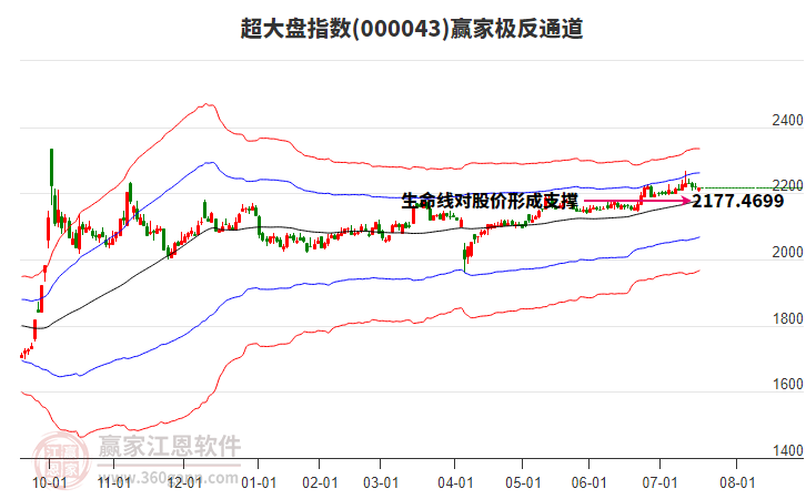000043超大盤贏家極反通道工具