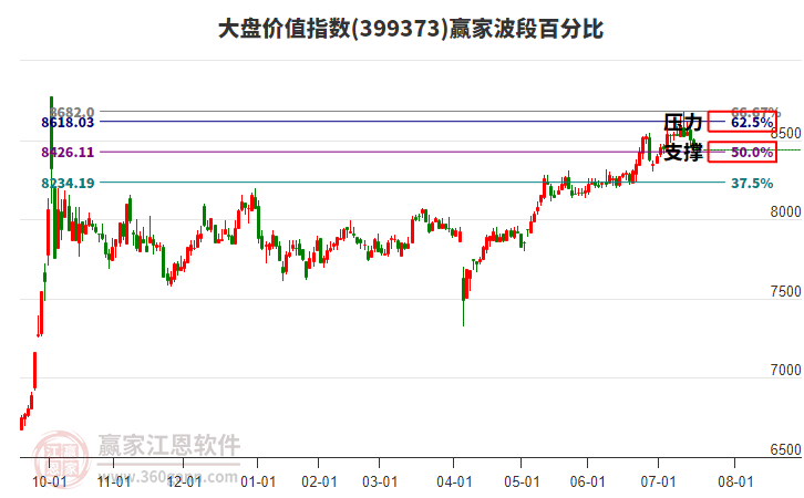 大盤價(jià)值指數(shù)贏家波段百分比工具