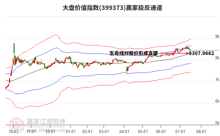 399373大盤價(jià)值贏家極反通道工具