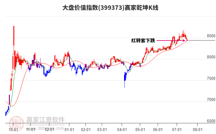 399373大盤價(jià)值贏家乾坤K線工具
