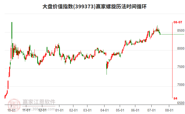大盤價(jià)值指數(shù)贏家螺旋歷法時(shí)間循環(huán)工具