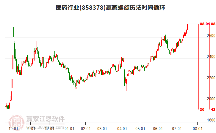 醫(yī)藥行業(yè)贏家螺旋歷法時間循環(huán)工具 醫(yī)藥行業(yè)贏家螺旋歷法時間循環(huán)工具