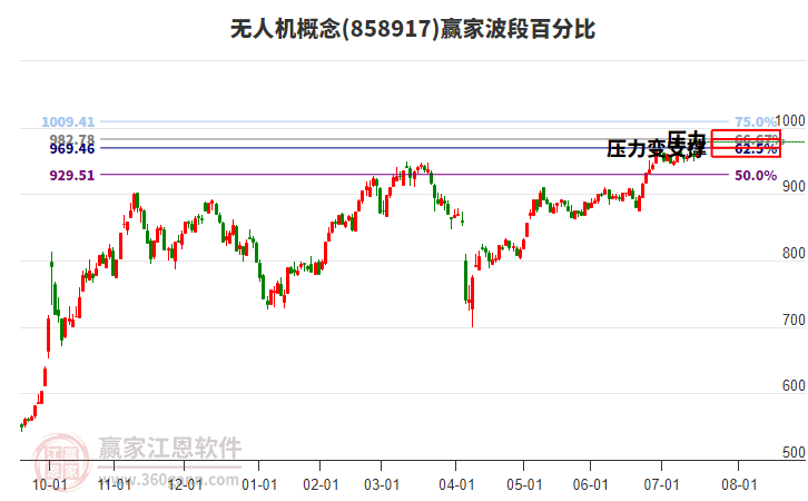無人機概念贏家波段百分比工具 無人機概念贏家波段百分比工具