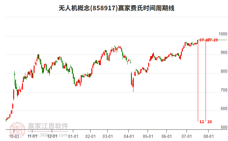 無人機概念贏家費氏時間周期線工具 無人機概念贏家費氏時間周期線工具