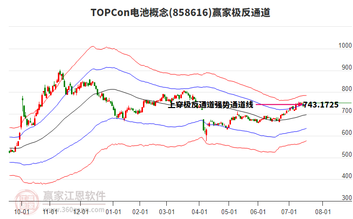 858616TOPCon電池贏家極反通道工具