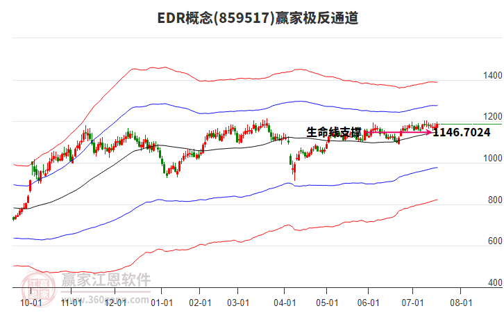 859517EDR贏家極反通道工具