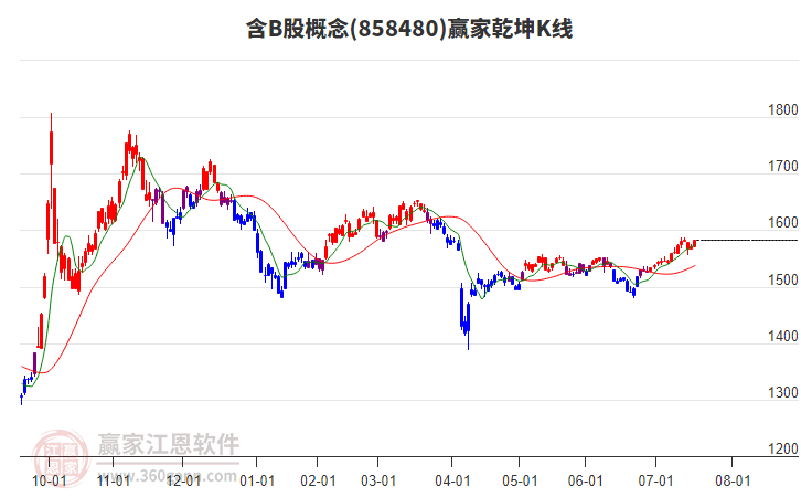 858480含B股贏家乾坤K線工具 858480含B股贏家乾坤K線工具