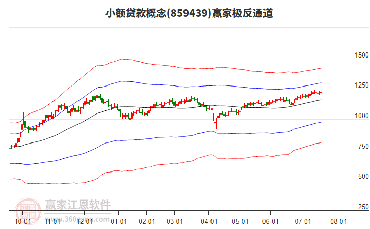 859439小額貸款贏家極反通道工具