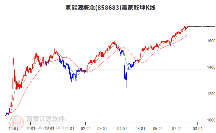 858683氫能源贏家乾坤K線工具